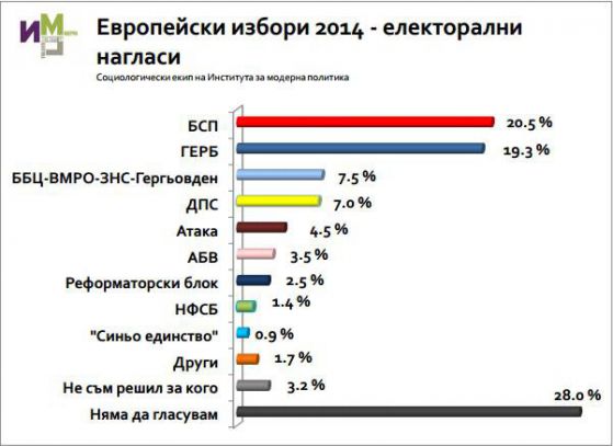 Електорални нагласи - май 2014