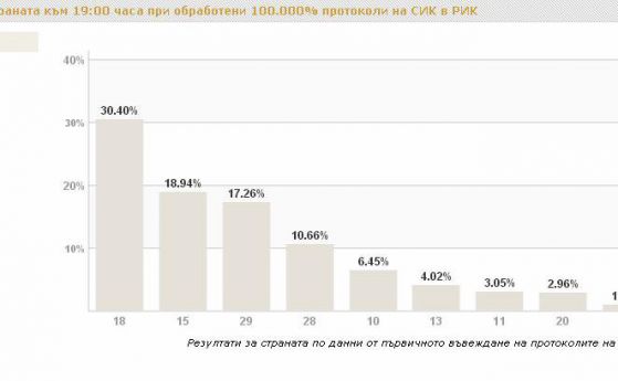 Окончателно: ГЕРБ - 30,40 %, БСП - 18.94%, ДПС - 17, 26%