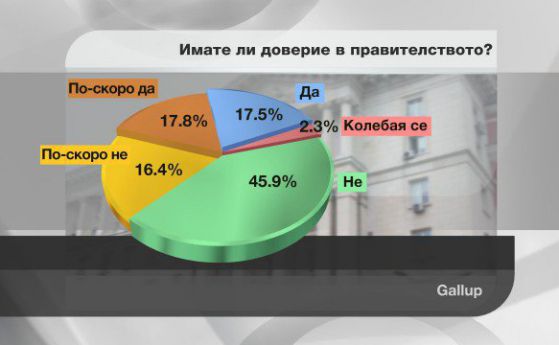Половин България не вярва на правителството