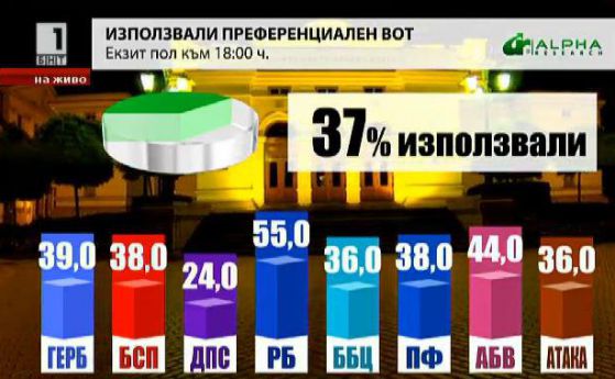 55% преференция в Реформаторския блок
