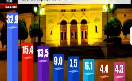 Алфа рисърч при 100% паралелно преброяване: Атака и АБВ ще имат по 11 депутати