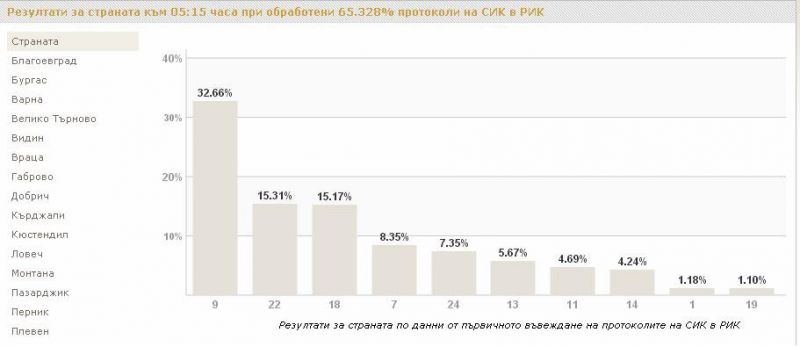 ДПС почти сигурно изпреварва БСП и става втора политическа сила