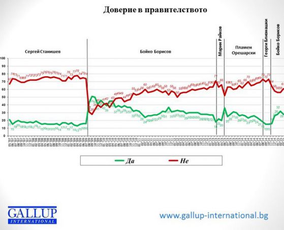 Галъп: Доверието в правителството губи височина 