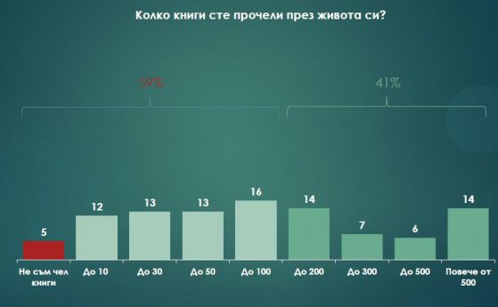 5% от българите не са отваряли книга през живота си, 12% са прочели до 10 книги