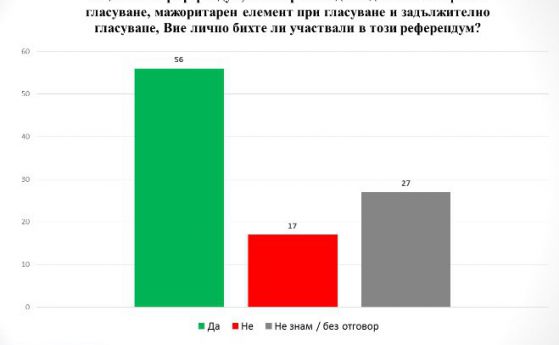 50% от българите подкрепят задължителното и дистанционното гласуване