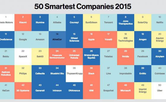 Топ 50 на най-иновативните компании в света