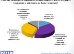 41% от българите искат нов кмет и радикална смяна на местната власт