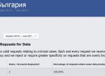 Тази година България е поискала 2 пъти от Фейсбук данни за потребители