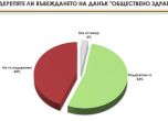 6% от българите отложили екскурзия в чужбина заради терористите