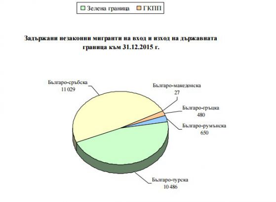 МВР отчита наплив от мигранти по Коледа и Нова година, убежищата опустели