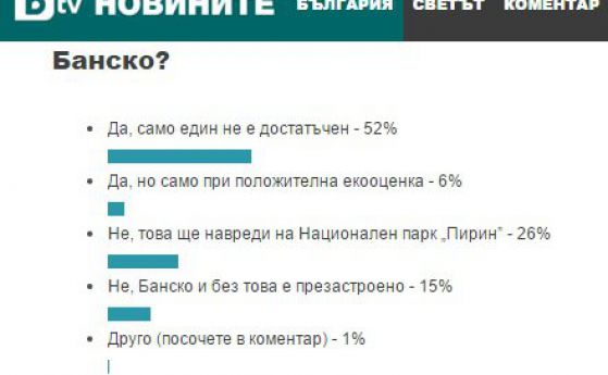 Анкета: 52% искат втори лифт в Банско