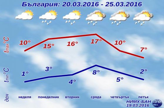 Дъжд през цялата следваща седмица