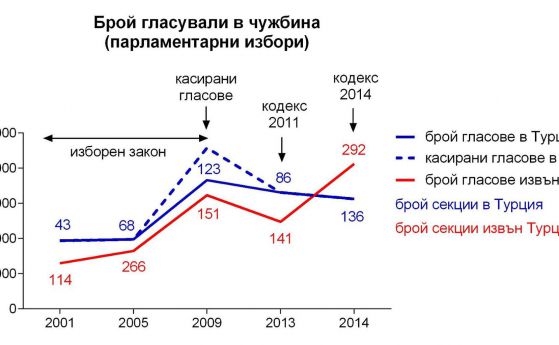 Кратка история на изборите зад граница, или кой печели и кой губи от промените в ИК