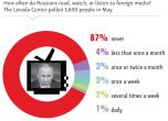 87% от руснаците никога не четат чужди медии