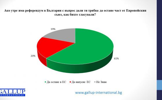 Само 25% от българите биха гласували да напуснем ЕС