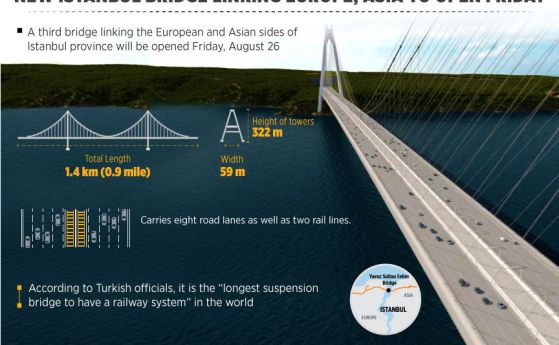 В Турция откриват най-широкия мост в света