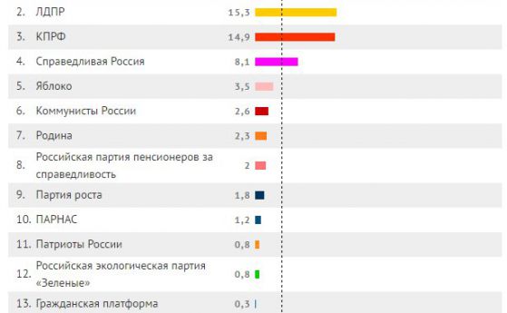 Партията на Путин спечели изборите с 44,5% от гласовете