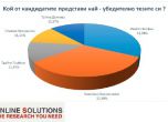 Каракачанов и Калфин спечелиха одобрението на зрителите в дебата на БНТ