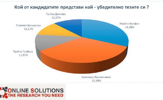 Каракачанов и Калфин спечелиха одобрението на зрителите в дебата на БНТ