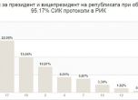 95,17% от протоколите са преброени: Радев - 25,7%, Цачева - 22%