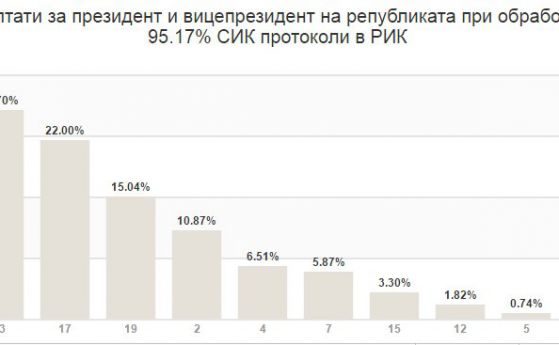 95,17% от протоколите са преброени: Радев - 25,7%, Цачева - 22%
