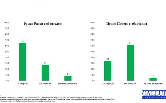 Галъп: 55% на 45% в полза на Радев на балотажа