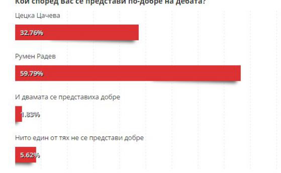 Зрителите на БНТ: Спечели Радев - 59,79%, спечели Цачева - 32,76%