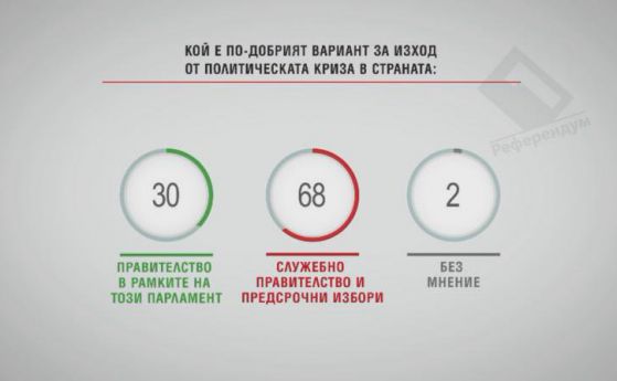 "Алфа Рисърч": 68% искат служебно правителство и нови избори