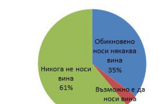 39% от българите смятат, че и жертвите на изнасилване са виновни