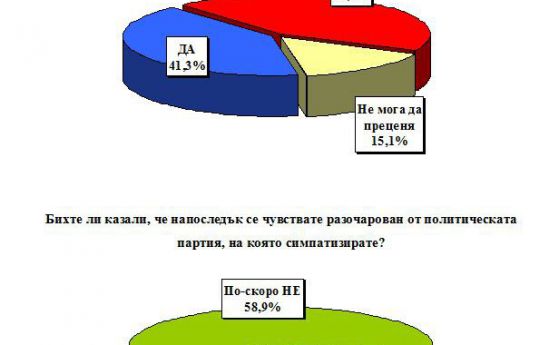 Екзакта: 14% подкрепят Христо Иванов за новата партия