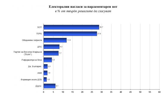 Галъп: Борисов четвърти по рейтинг, Радев, Каракачанов и Нинова го изпреварват