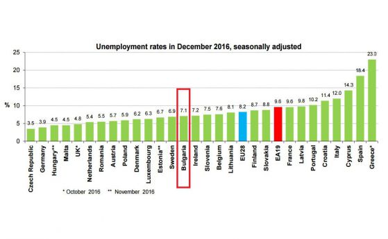 4,2 милиона млади европейци са без работа