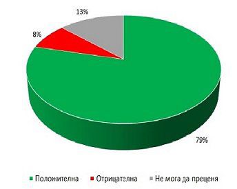 Галъп: 79% подкрепа за  Румен Радев