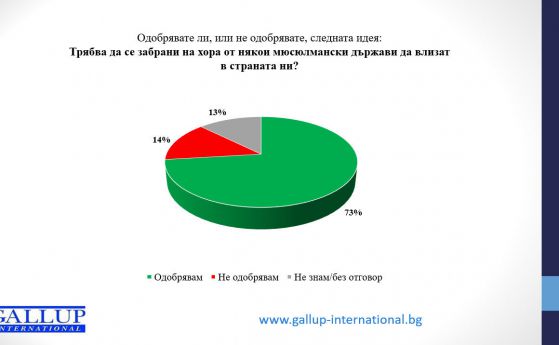 Галъп: 73% от българите мислят като Тръмп за бежанците