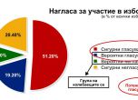 АФИС: Десните избиратели клонят към ГЕРБ, макар да не харесват Борисов
