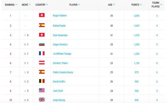 Федерер е спечелил повече точки от Мъри, Ноле и Надал