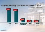 Маркет линкс: РБ, „Да, България”, АБВ и ДОСТ не влизат в парламента