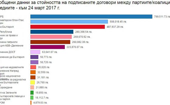 Близо 3,2 млн лева са дали партиите за медийно отразяване по изборите
