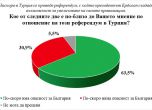 63,5% от българите: След референдума Турция е заплаха за нас