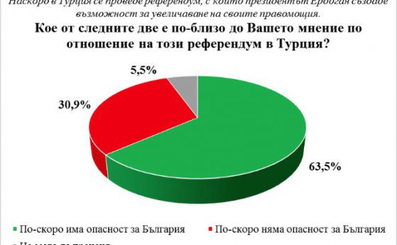 63,5% от българите: След референдума Турция е заплаха за нас