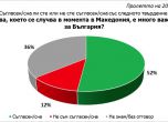 Половин България я е грижа какво става в Македония