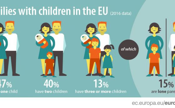 47% от семейства в ЕС имат по едно дете
