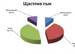 Проучване: Половината от българите казват, че са щастливи