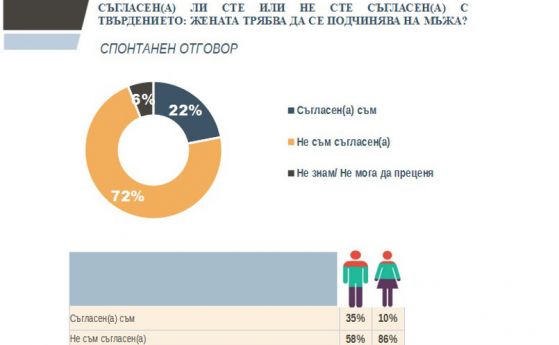 35 от българите и 10 от българките са съгласни с