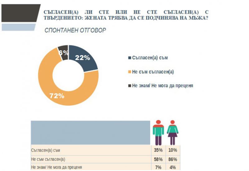 35% от българите и 10% от българките са съгласни с