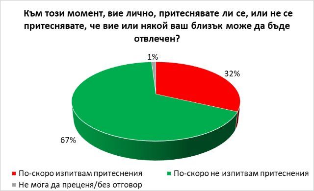 Oколо една трета от пълнолетните българи (32%), което означава около