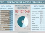Над 96 млн. лева са даренията в България за 2016