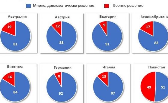 37% от българите са на мнение, че Северна Корея ще прибегне до ядрено оръжие