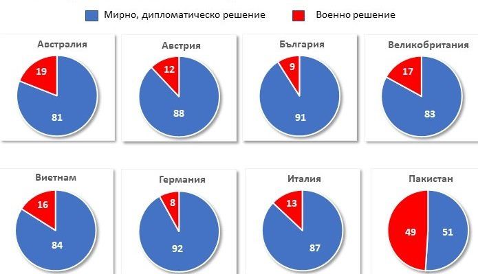37% от анкетираните българи в експресен сондаж на Gallup International