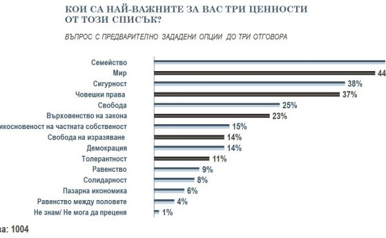 Най важните ценности за българина са семейството и мира В българското